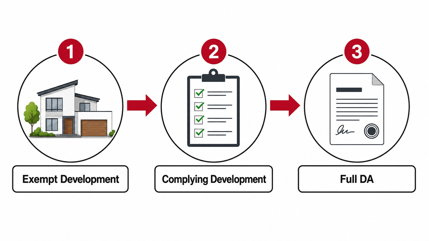 A diagram illustrating the three planning approval pathways for property development including exempt, complying, and full DA.