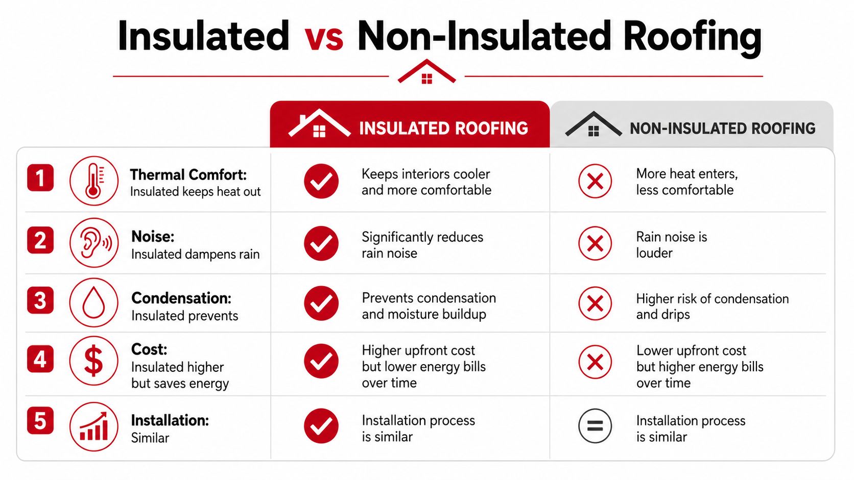 A comparison chart showing the benefits of insulated versus non-insulated roofing for homes and patios.