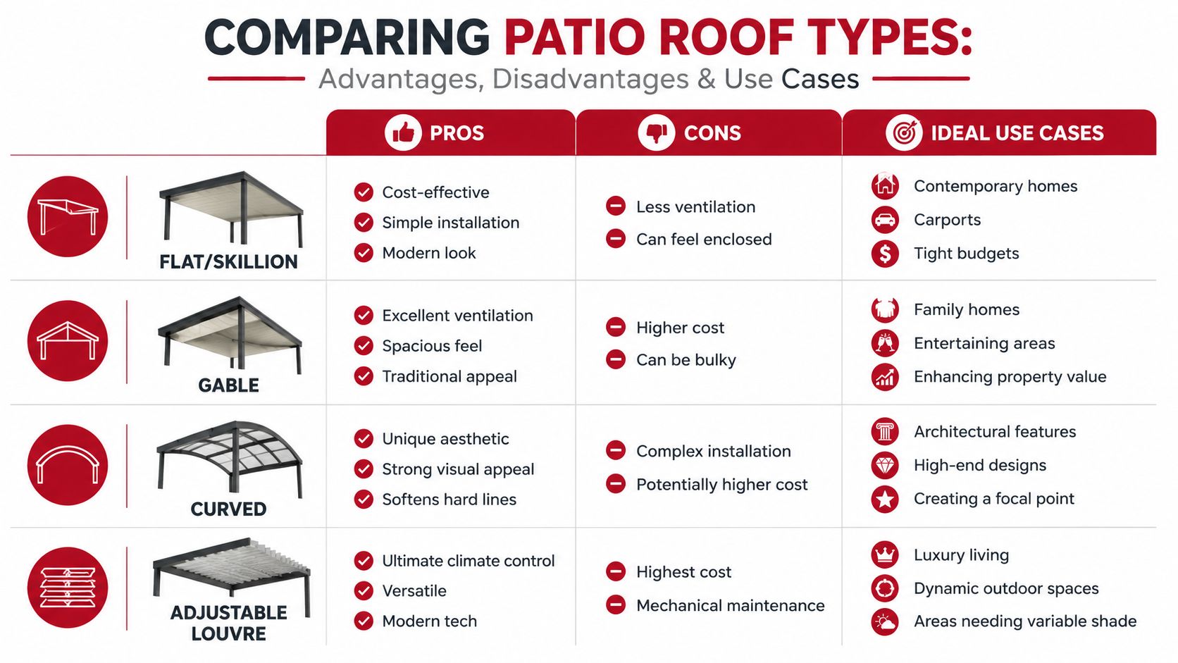 A comparison chart outlining the pros, cons, and ideal use cases for flat, gable, curved, and adjustable louvre patio roofs.