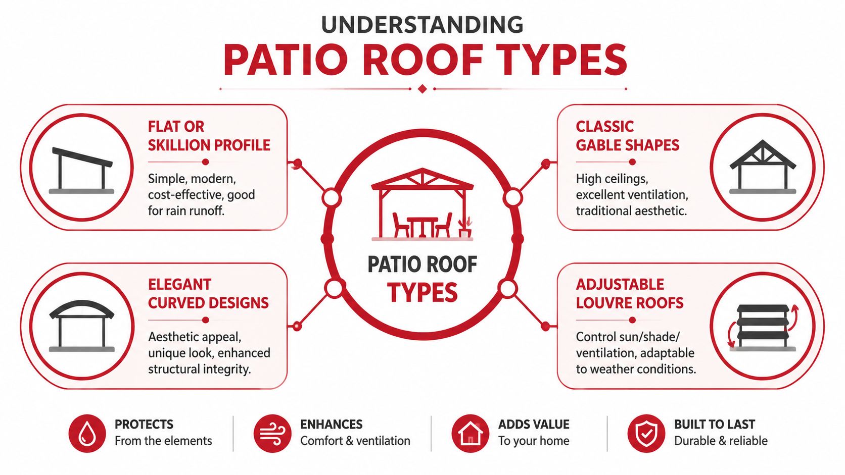 A diagram illustrating four common patio roof types including flat, gable, curved, and adjustable louvre designs.