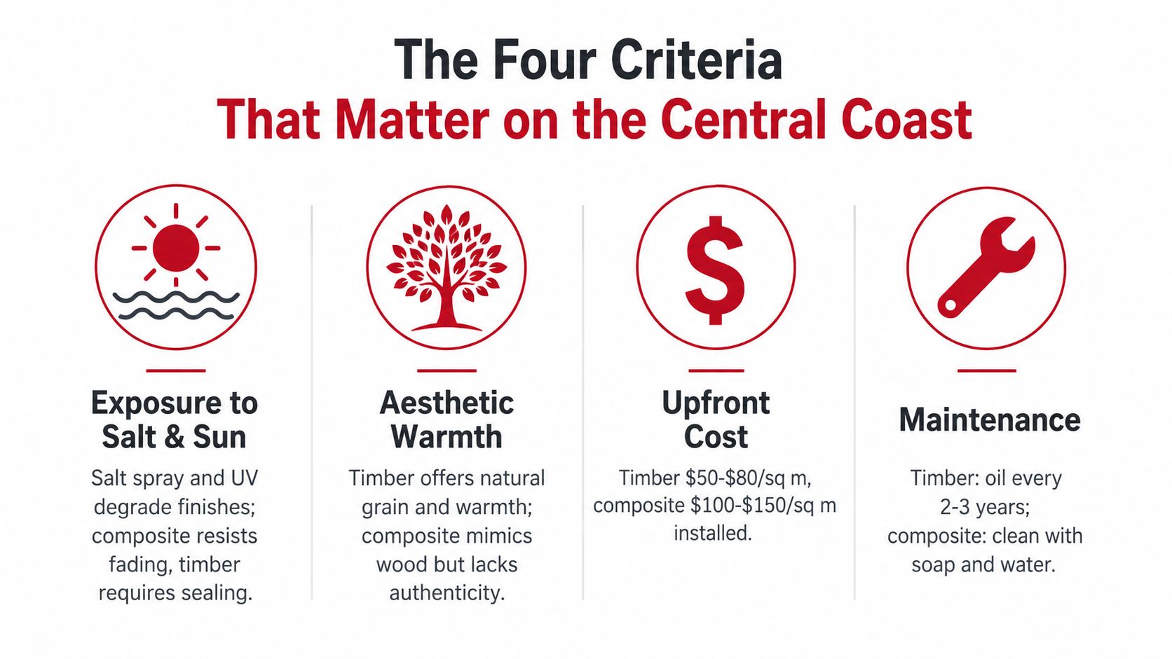 An infographic comparing timber and composite decking based on salt exposure, aesthetics, upfront cost, and maintenance.