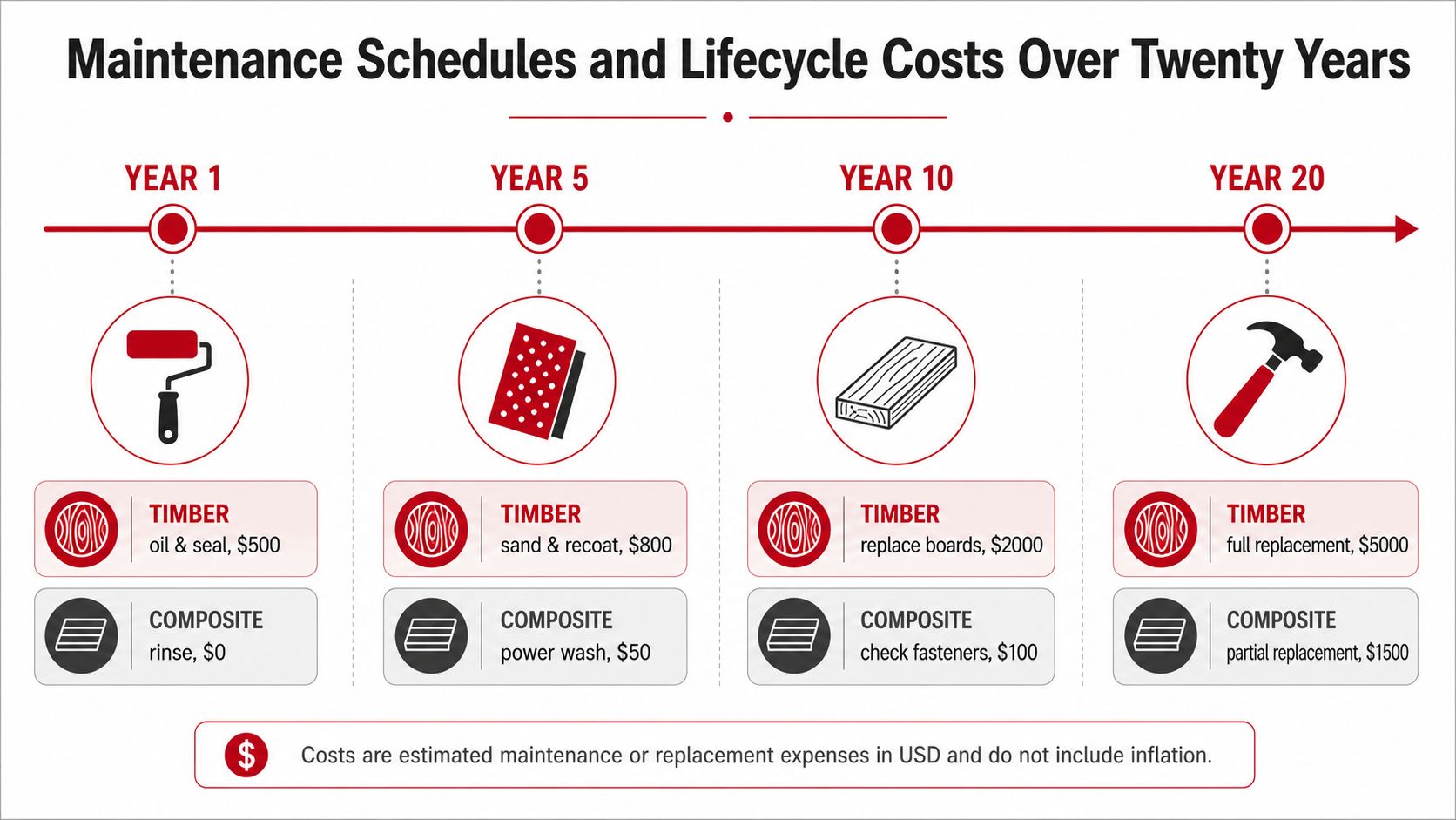 A comparison chart showing maintenance schedules and lifecycle costs for timber versus composite decking over twenty years.