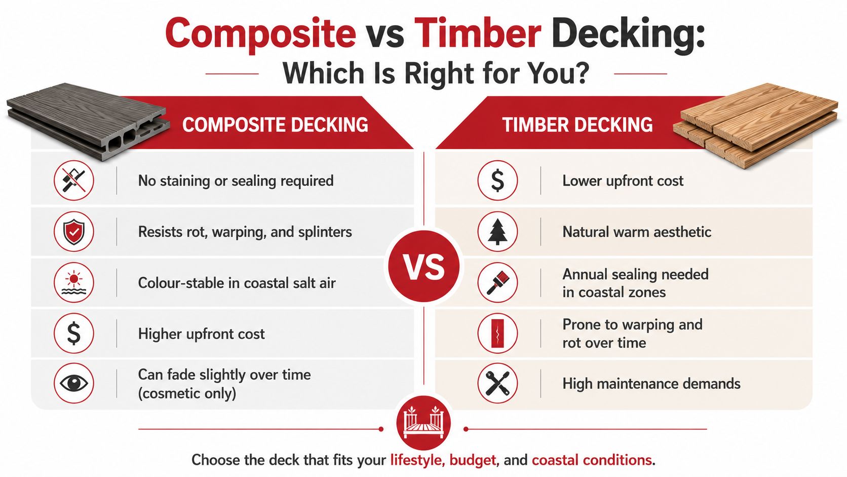 A comparison infographic between composite and timber decking, highlighting differences in cost, maintenance, and durability.