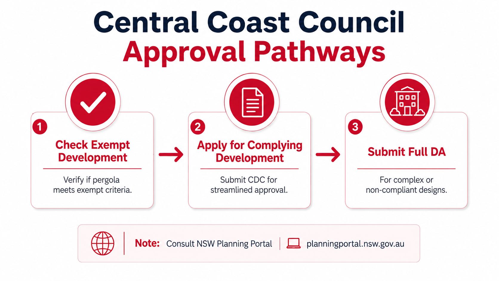 A flowchart outlining Central Coast Council's approval process for building projects, including exempt, complying, and development applications.