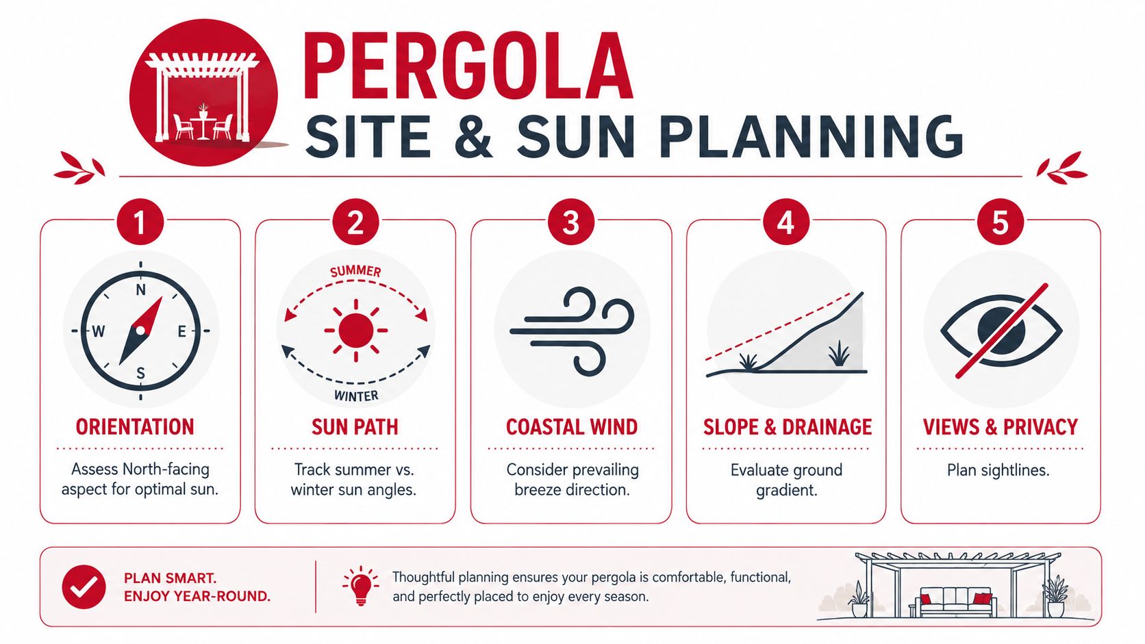 A helpful infographic showing five key site planning factors for building a comfortable backyard patio pergola.
