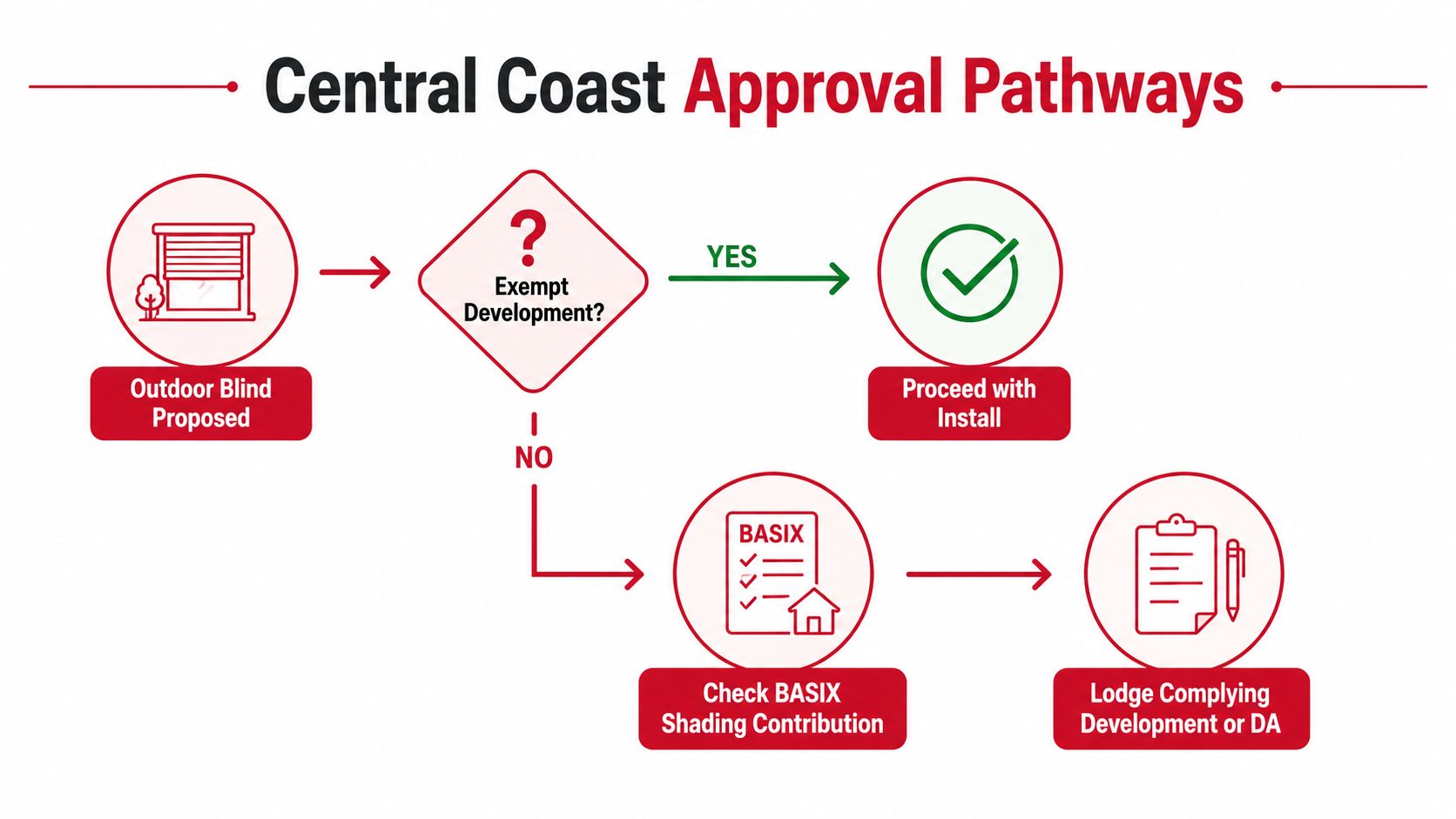 A flow chart showing the approval process for installing outdoor blinds in the Central Coast region.