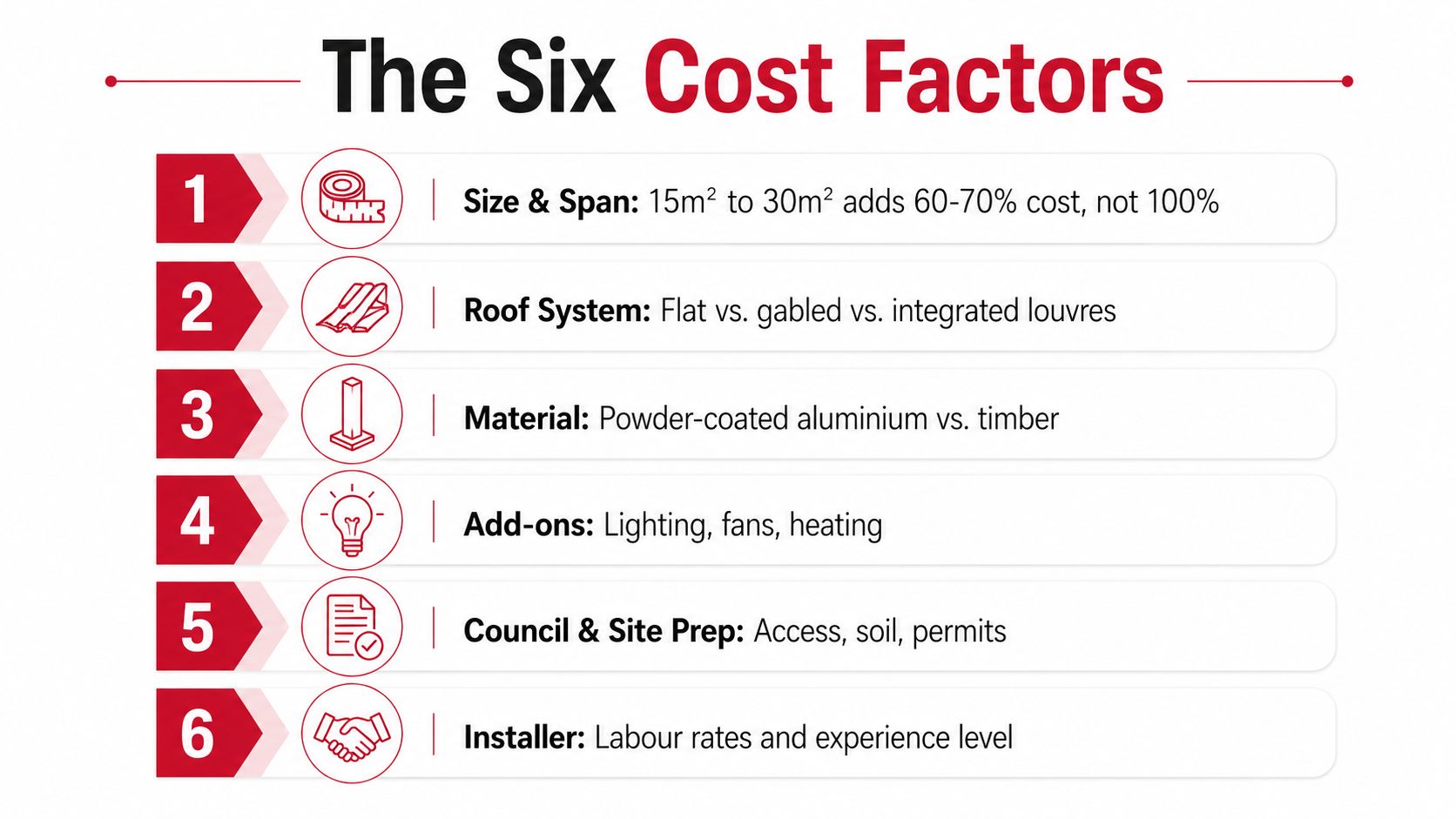 A graphic showing the six primary cost factors involved in planning and installing a backyard pergola structure.