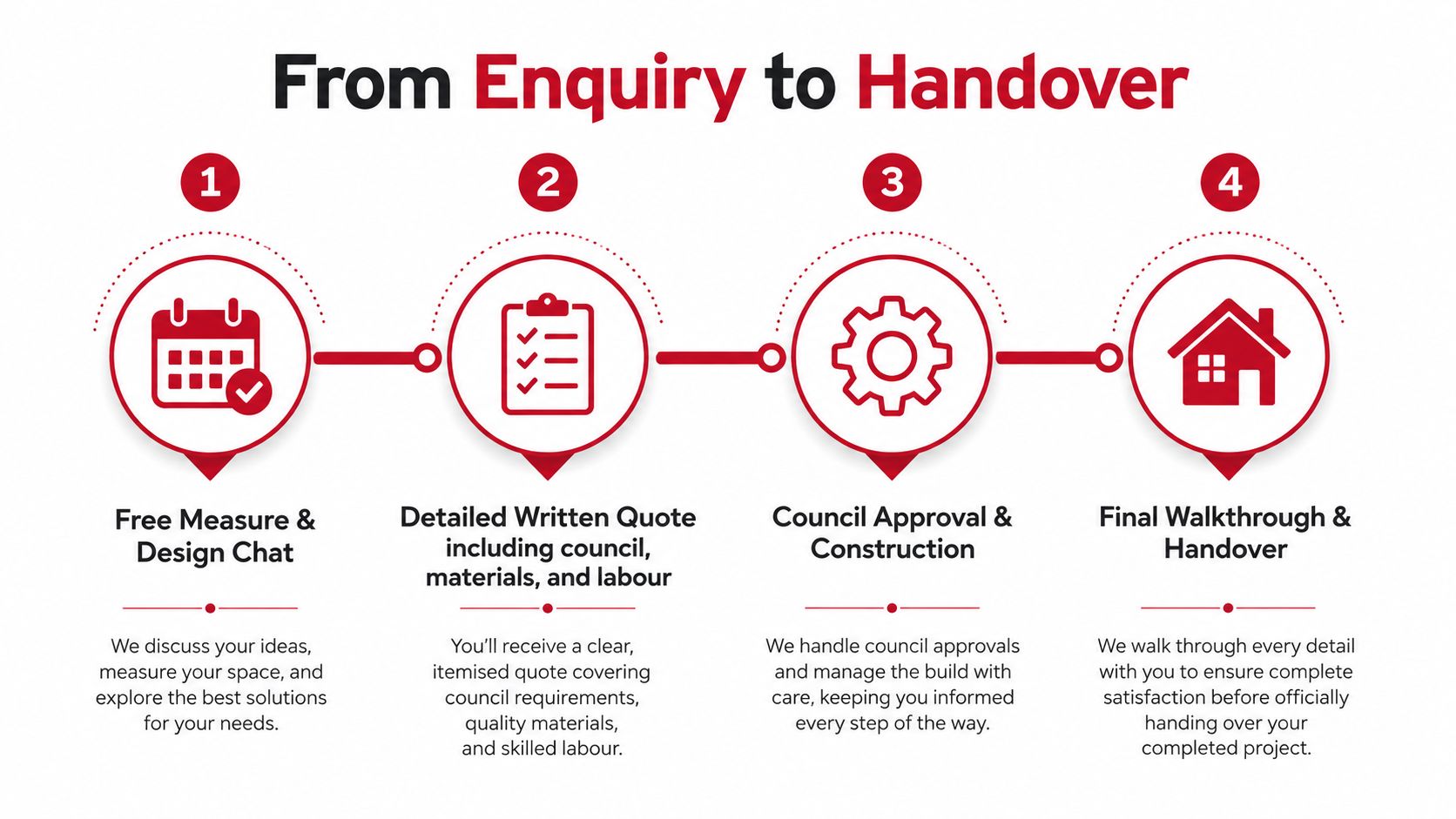 A four-step diagram showing the professional pergola installation process from initial enquiry to final handover.